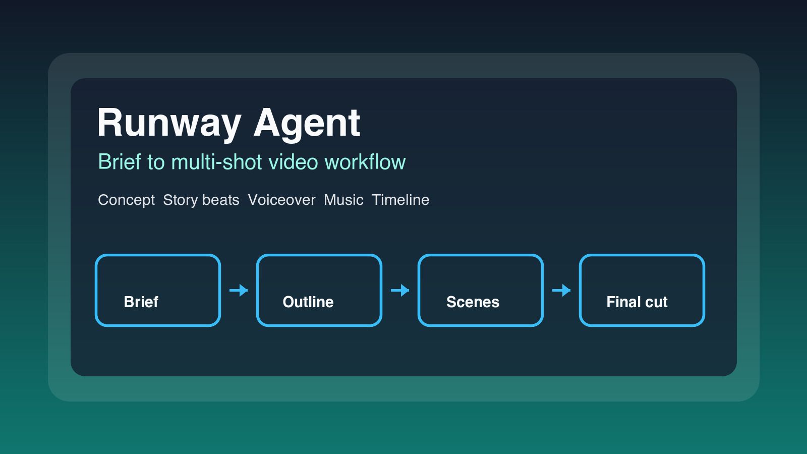 Runway Agent AI video generator brief to multi-shot video workflow illustration