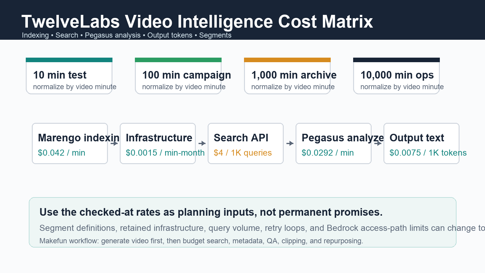 TwelveLabs video intelligence cost matrix for indexing search Pegasus analysis tokens and segments