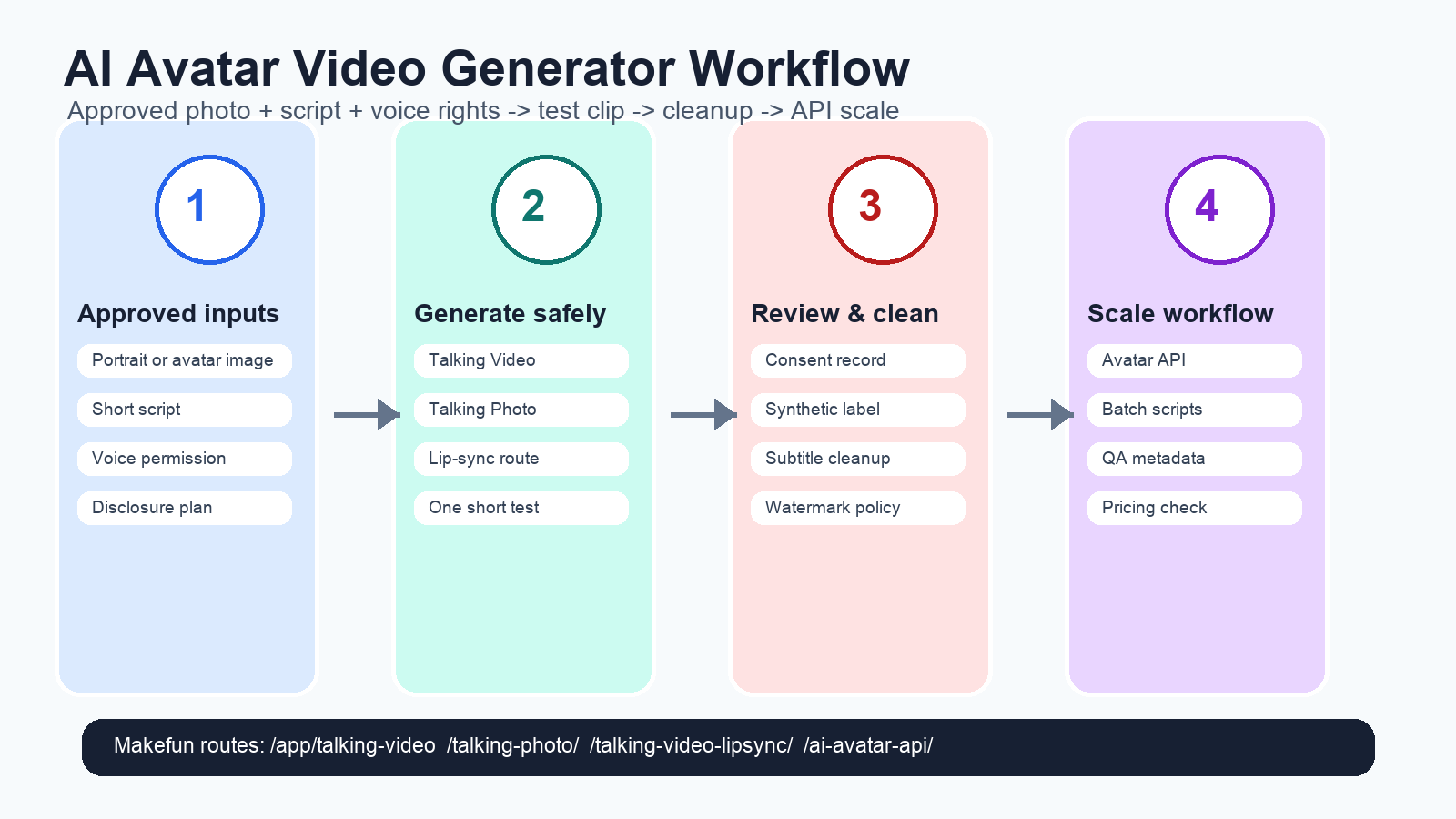 AI avatar video generator workflow matrix for photo script voice consent and cleanup