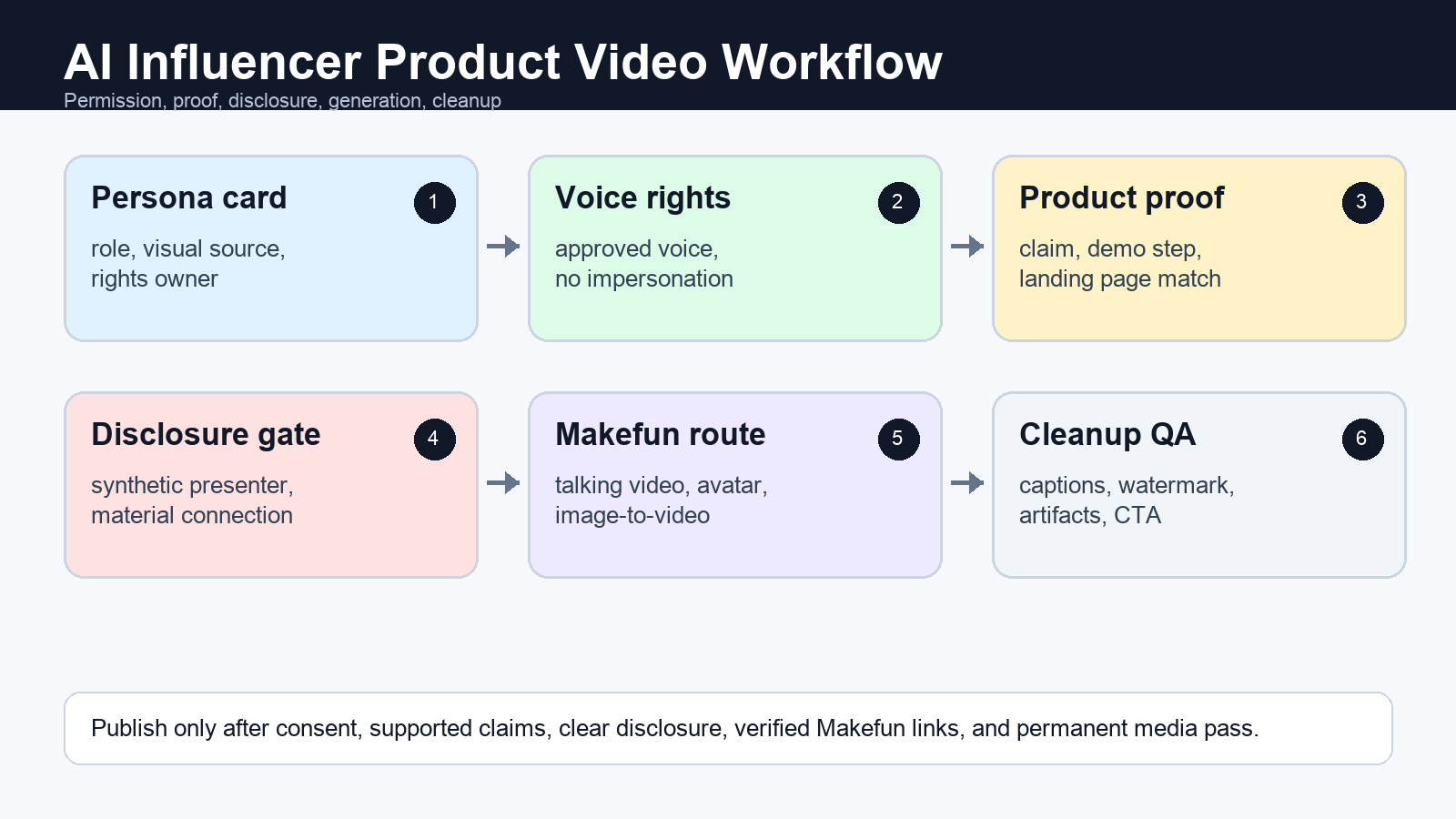 AI influencer generator disclosure workflow for product videos with persona product proof consent voice rights and Makefun avatar routes