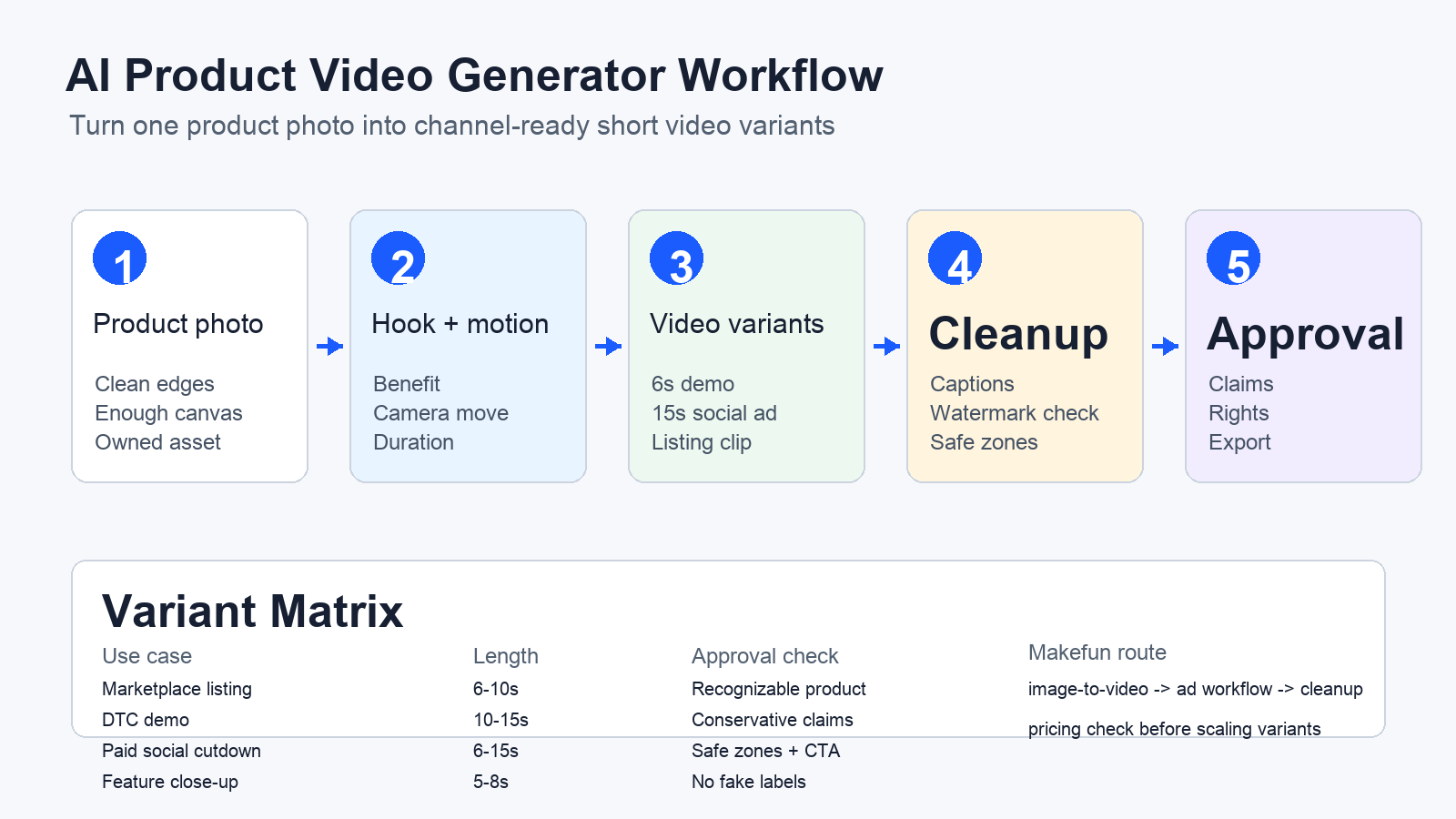 AI product video generator workflow for turning a product photo into short ecommerce video ads