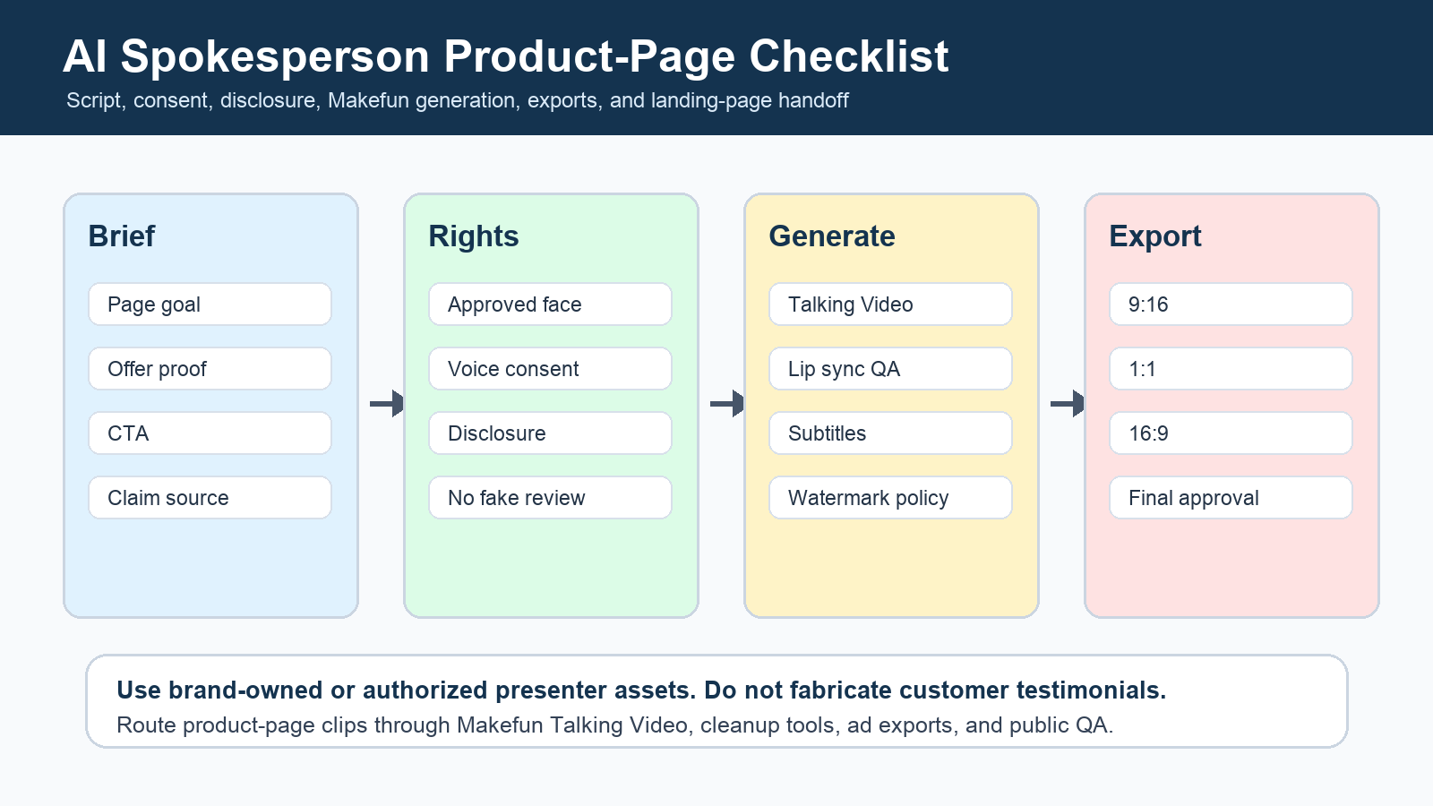 AI spokesperson video generator checklist for product page script consent disclosure and ad export formats