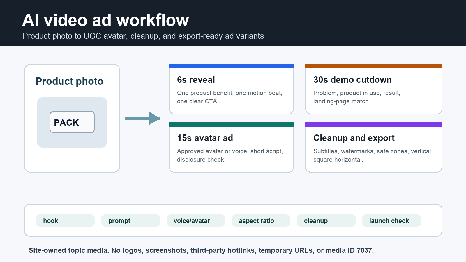 AI video ad generator workflow template for product photo UGC avatar and cleanup routes