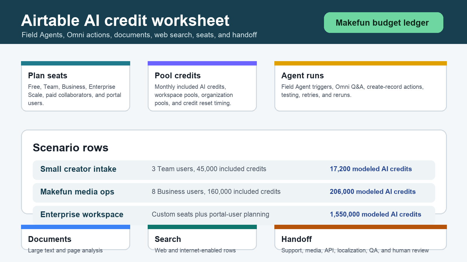 Airtable Field Agents AI credit automation cost calculator with pooled credits document analysis web search and Makefun workflow handoff