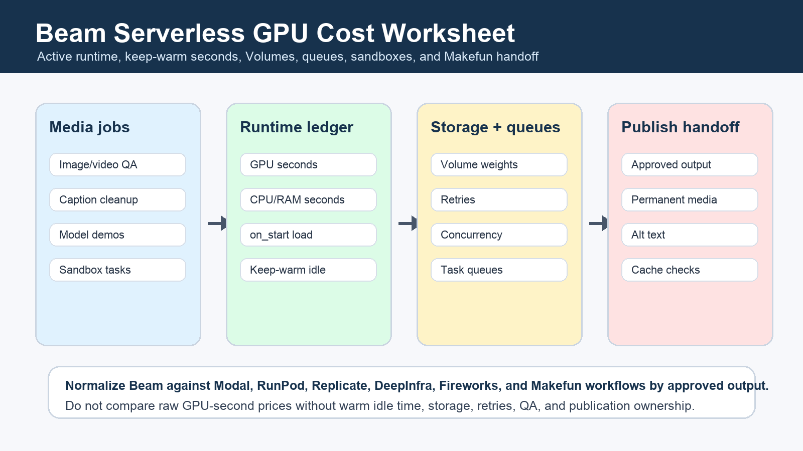 Beam serverless GPU keep warm Volume cost calculator for Makefun AI media workers