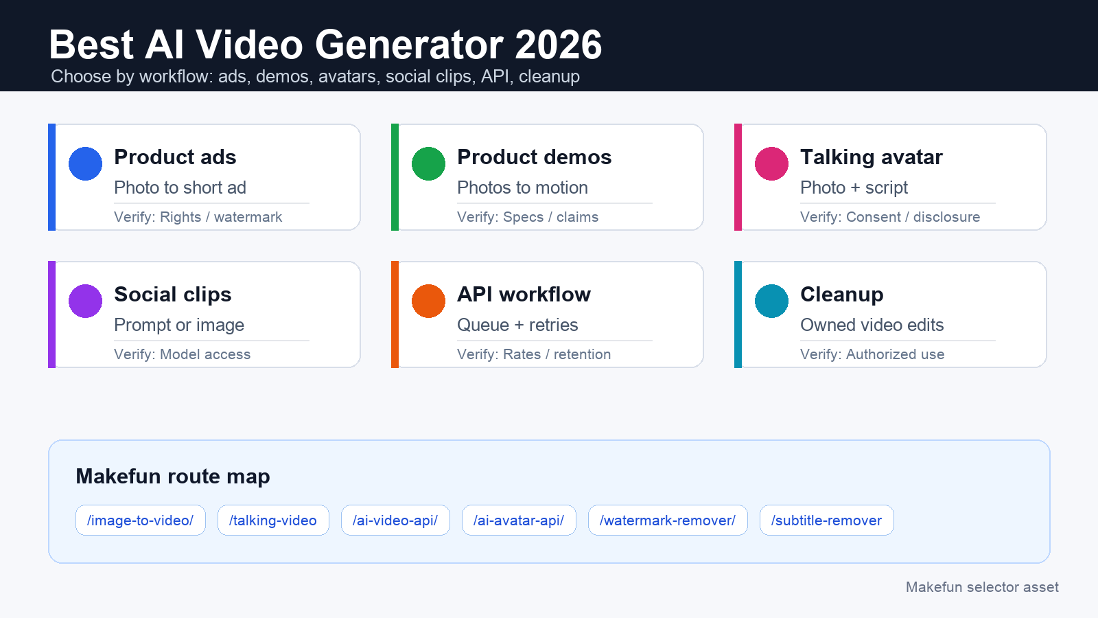 Best AI video generator 2026 use case selector for ads avatars product demos API workflows and cleanup
