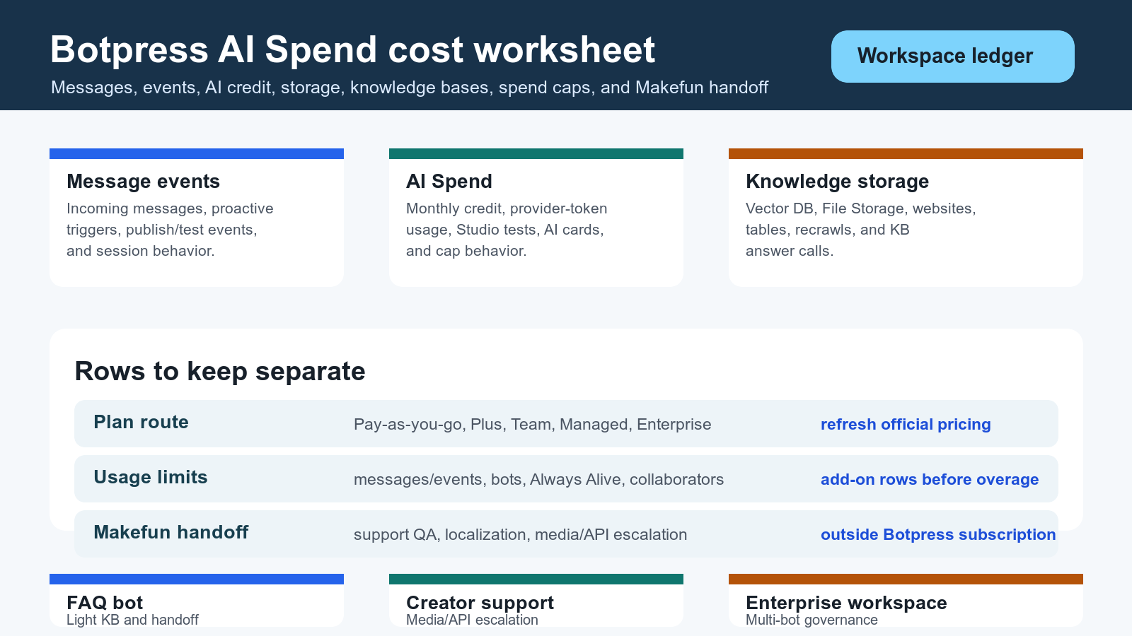 Botpress AI Spend message event knowledge cost calculator with storage add-ons spend caps and Makefun support handoff
