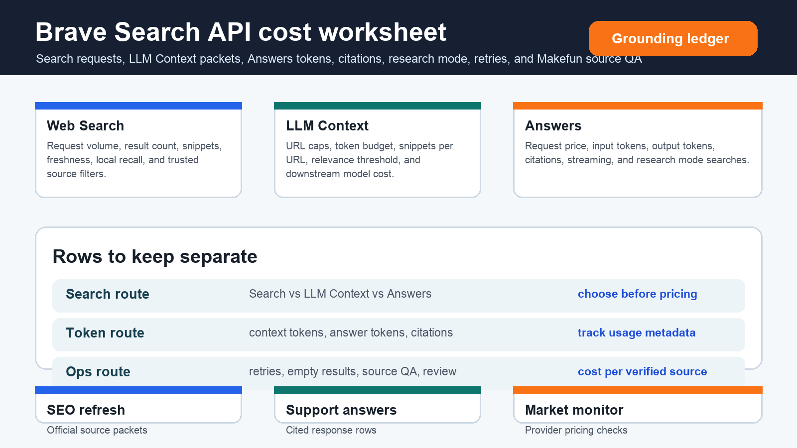 Brave Search API LLM Context Answers cost calculator with search requests context tokens citations research mode retries and Makefun source QA
