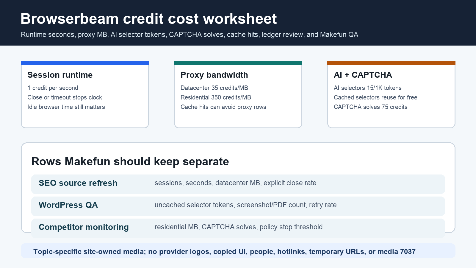 Browserbeam session proxy AI selector credit calculator for browser API automation and Makefun SEO workflow cost planning