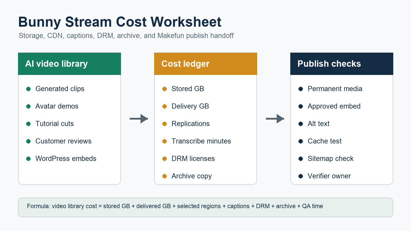 Bunny Stream storage CDN transcribe DRM cost calculator for Makefun AI video workflows