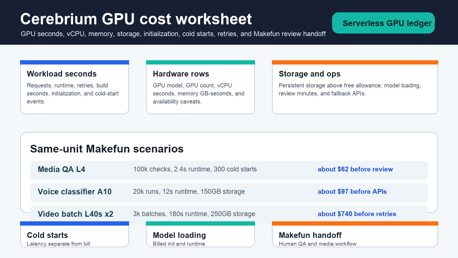 Cerebrium serverless GPU cold start cost calculator for AI inference and Makefun media workflow planning