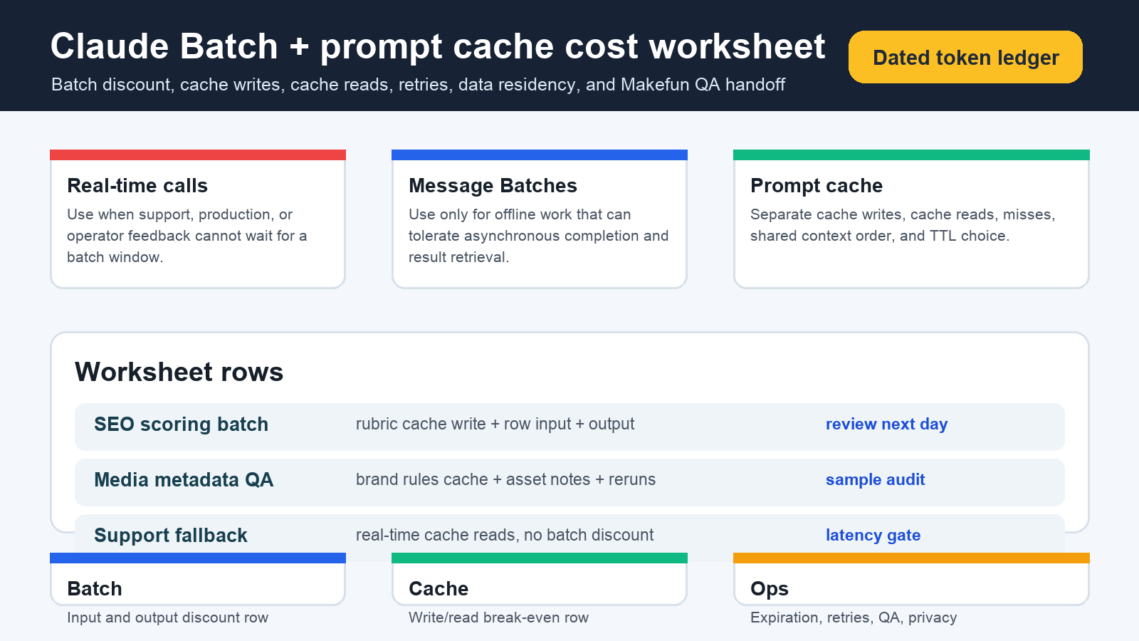 Claude Batch API prompt cache cost calculator with batch discount cache reads retries and Makefun workflow handoff
