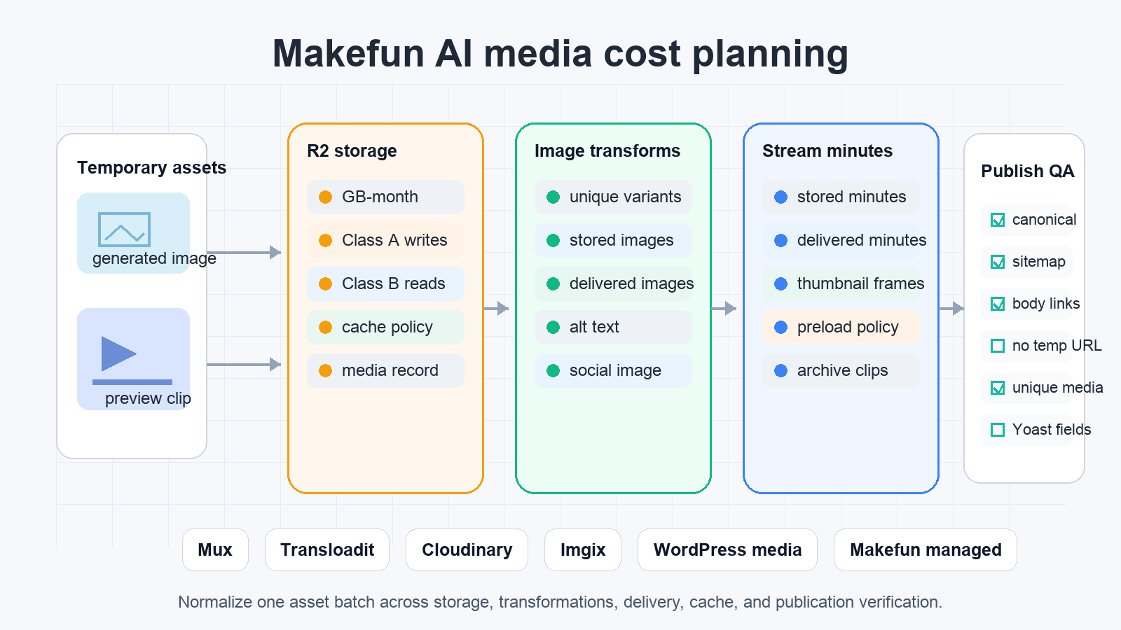 Cloudflare R2 Images Stream media cost calculator for AI generated Makefun assets