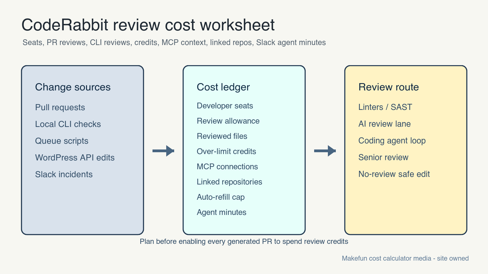 CodeRabbit CLI PR review credit cost calculator for Makefun automation code review planning