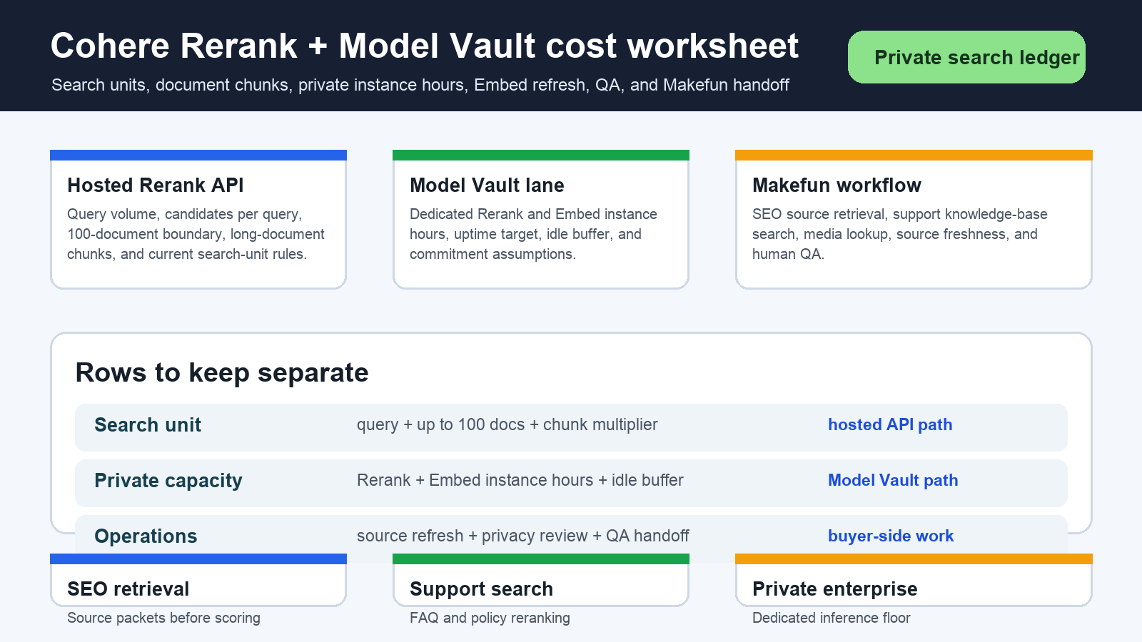 Cohere Rerank Model Vault private search cost calculator with API search units document chunks instance hours and Makefun workflow handoff