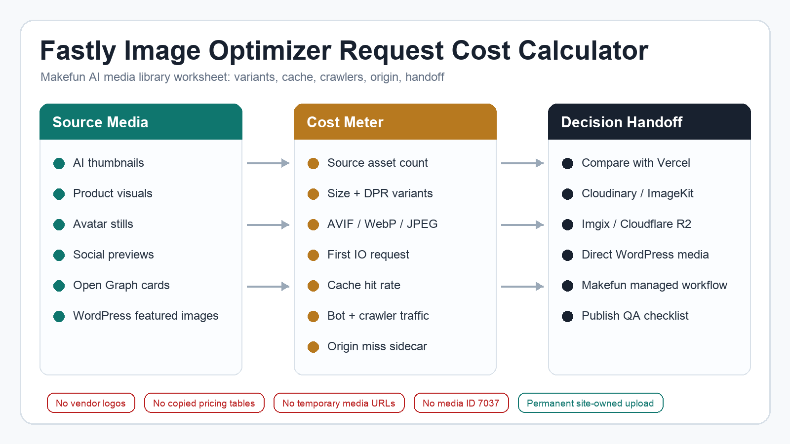 Fastly Image Optimizer Request Cost Calculator