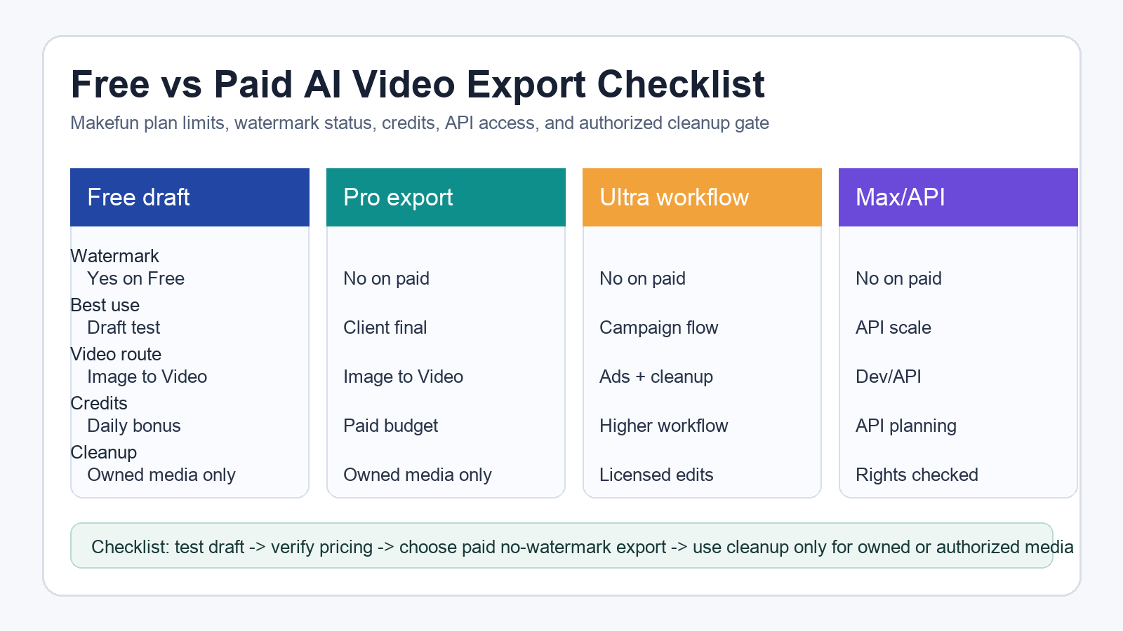 Free AI video generator no watermark plan limits checklist with Makefun pricing video routes credits and authorized cleanup
