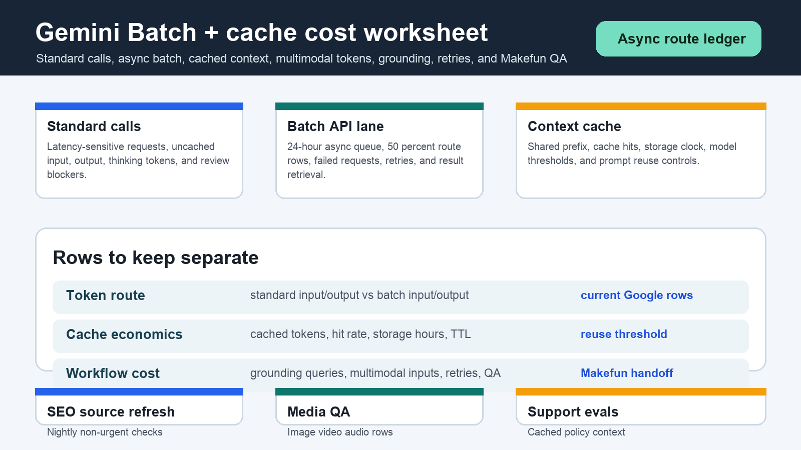 Gemini Batch API context cache cost calculator with async queue cached tokens grounding multimodal rows and Makefun QA handoff