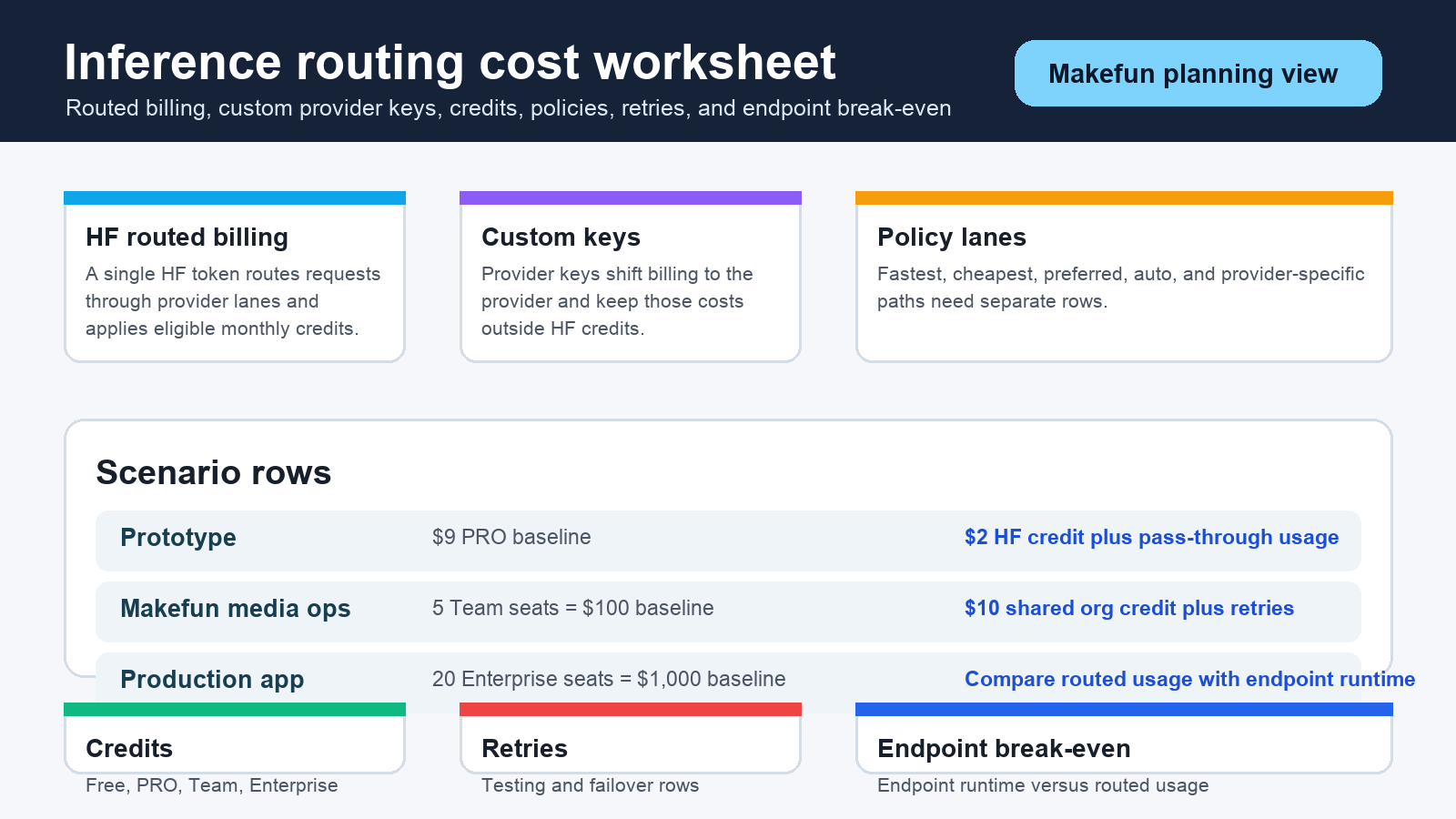 Hugging Face Inference Providers routed request cost calculator with provider keys organization credits retries and endpoint break even