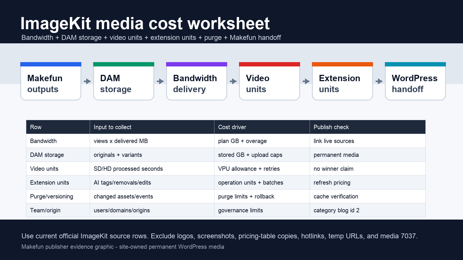 ImageKit video units extension units DAM storage bandwidth cost calculator for Makefun media workflows