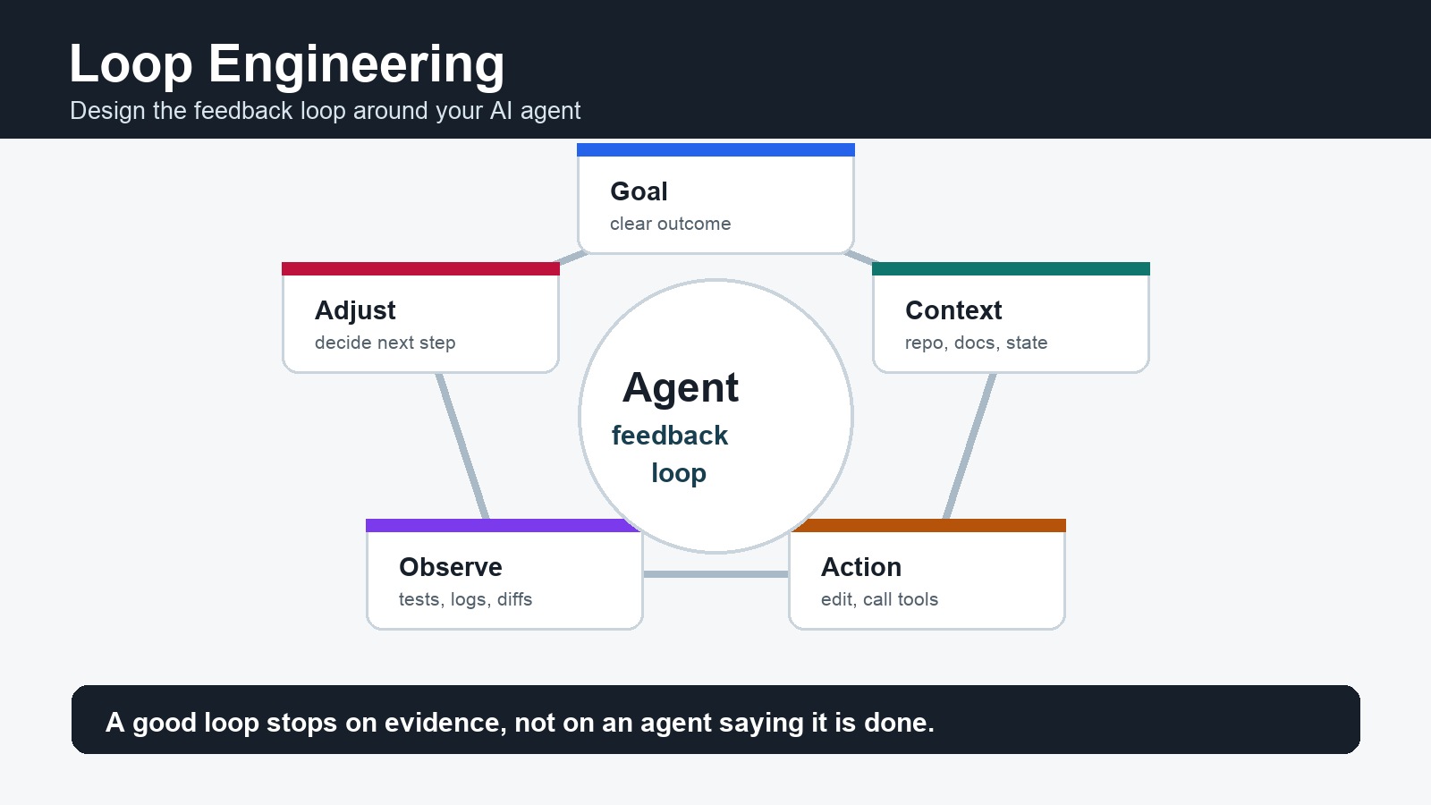 What Is Loop Engineering? AI Agent Feedback Loops Explained