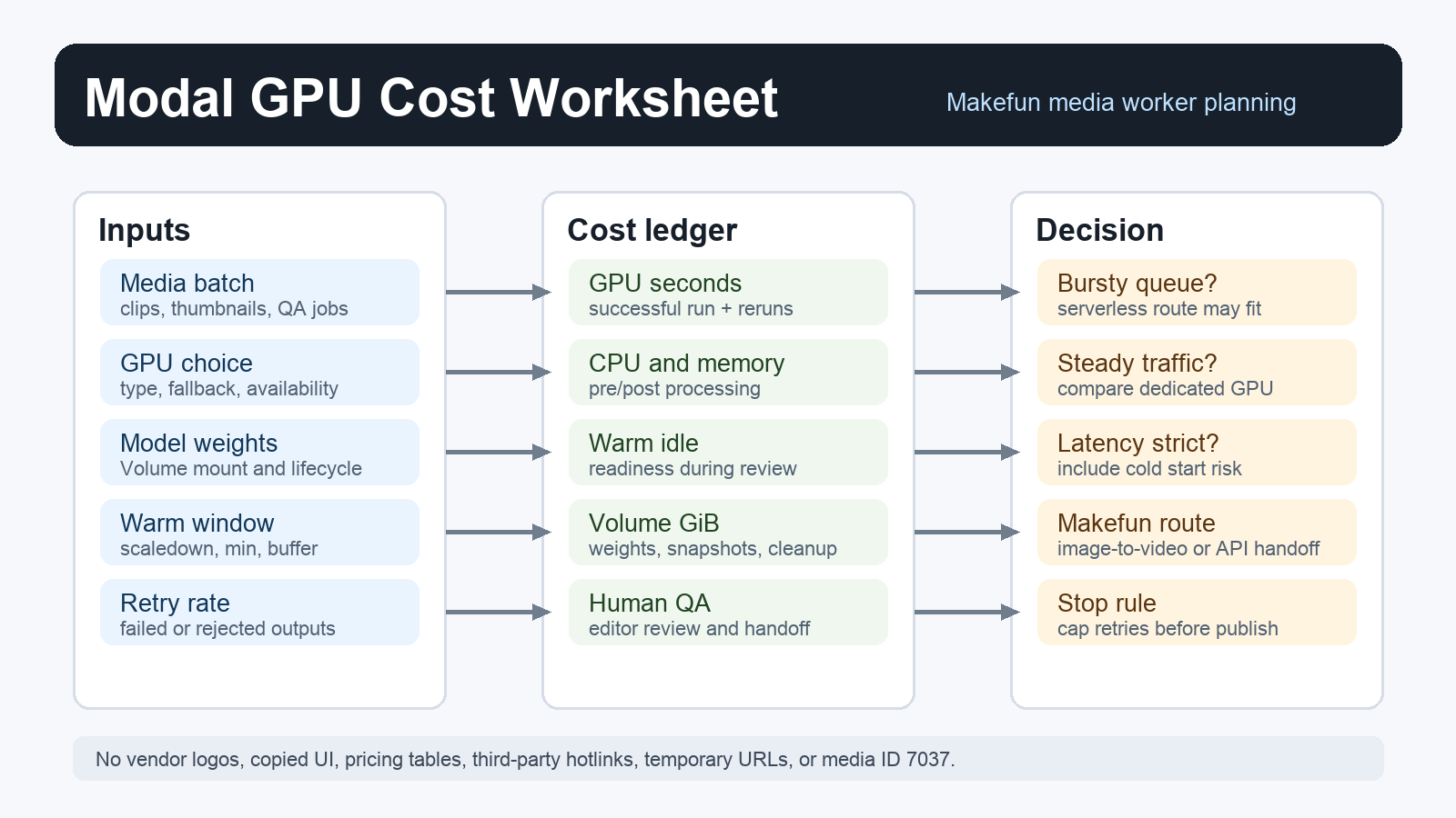Modal serverless GPU warm Volume cost worksheet for Makefun AI media worker planning