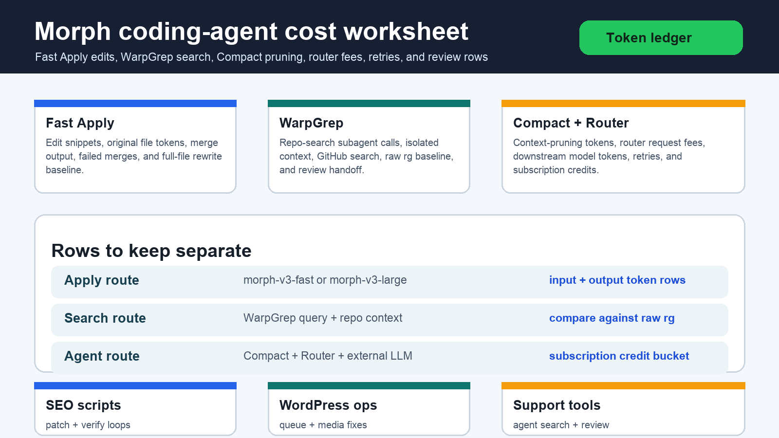 Morph Fast Apply WarpGrep agent token cost calculator for code edits search compaction routing and Makefun workflow handoff