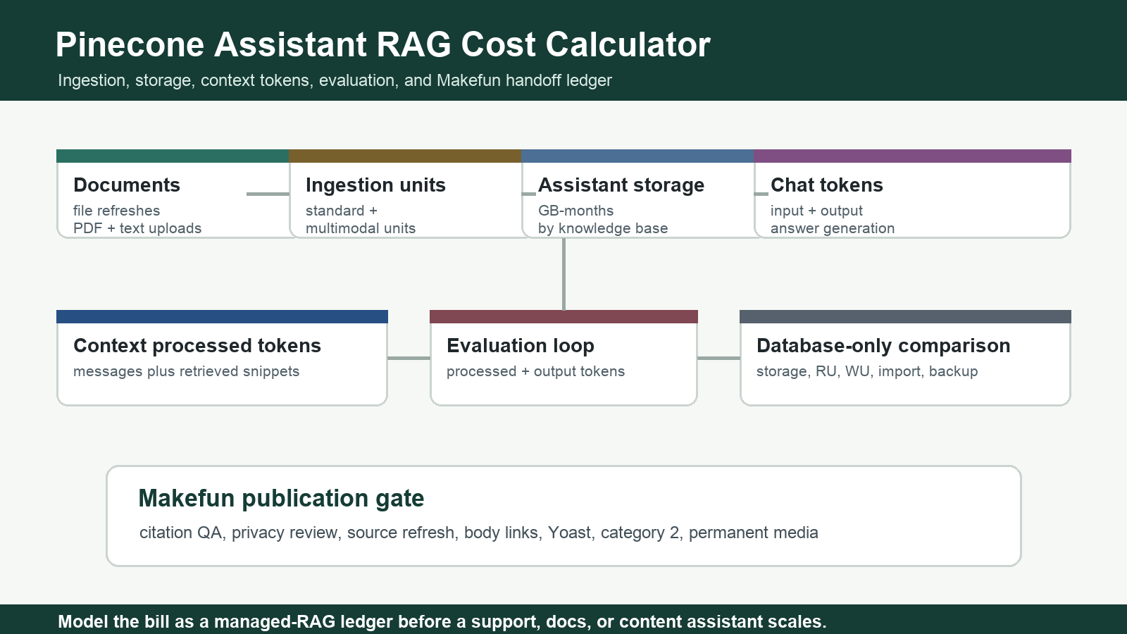 Pinecone Assistant RAG cost calculator with ingestion storage context tokens evaluation tokens citations and Makefun handoff