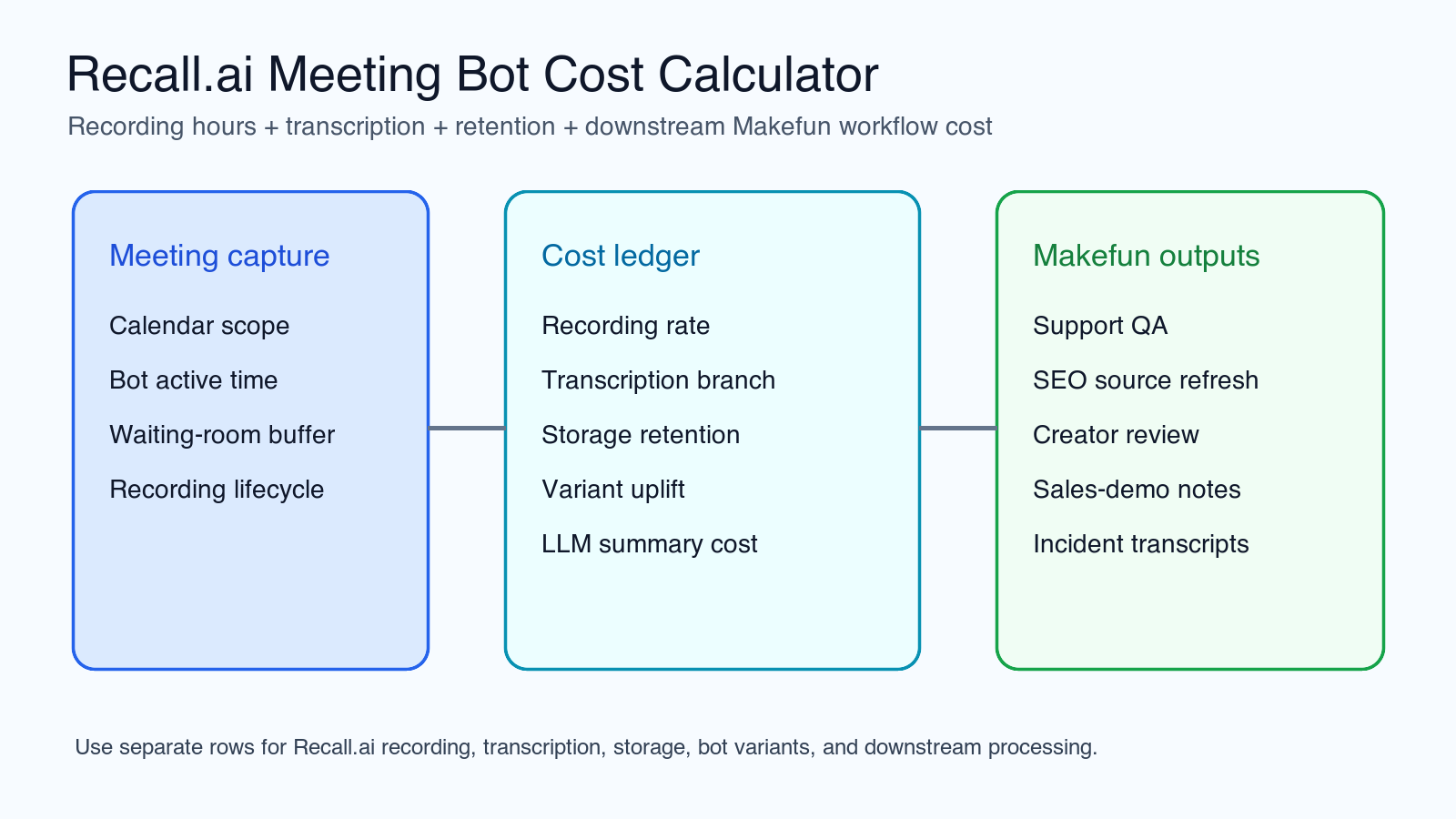 Recall.ai meeting bot recording transcription cost calculator for Makefun support SEO and creator review workflows