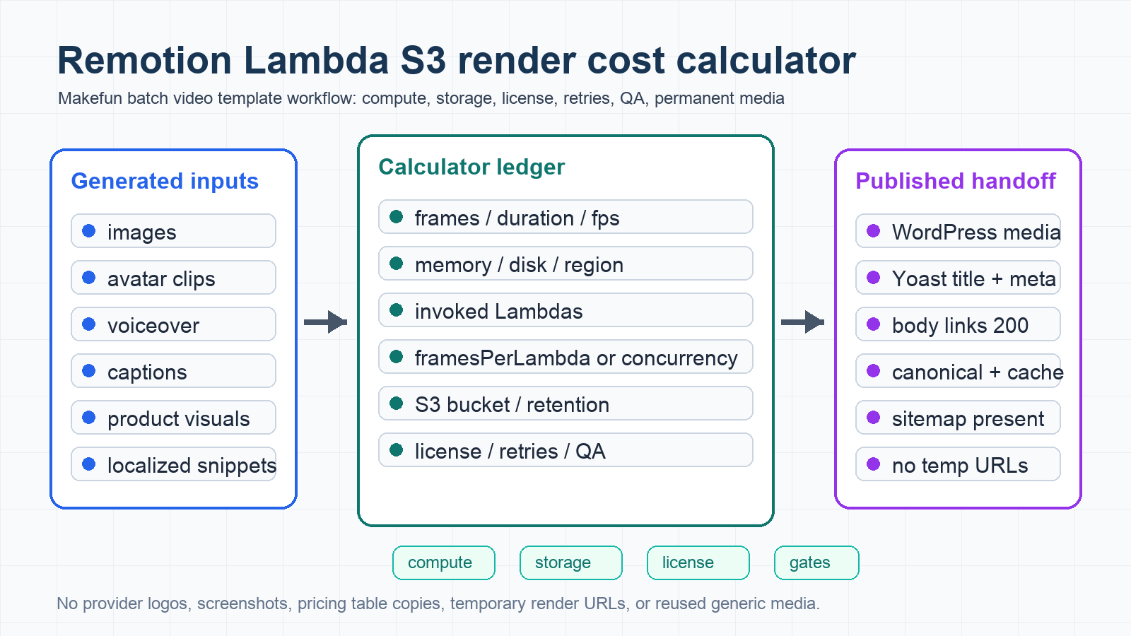 Remotion Lambda S3 render cost calculator for Makefun batch AI video templates