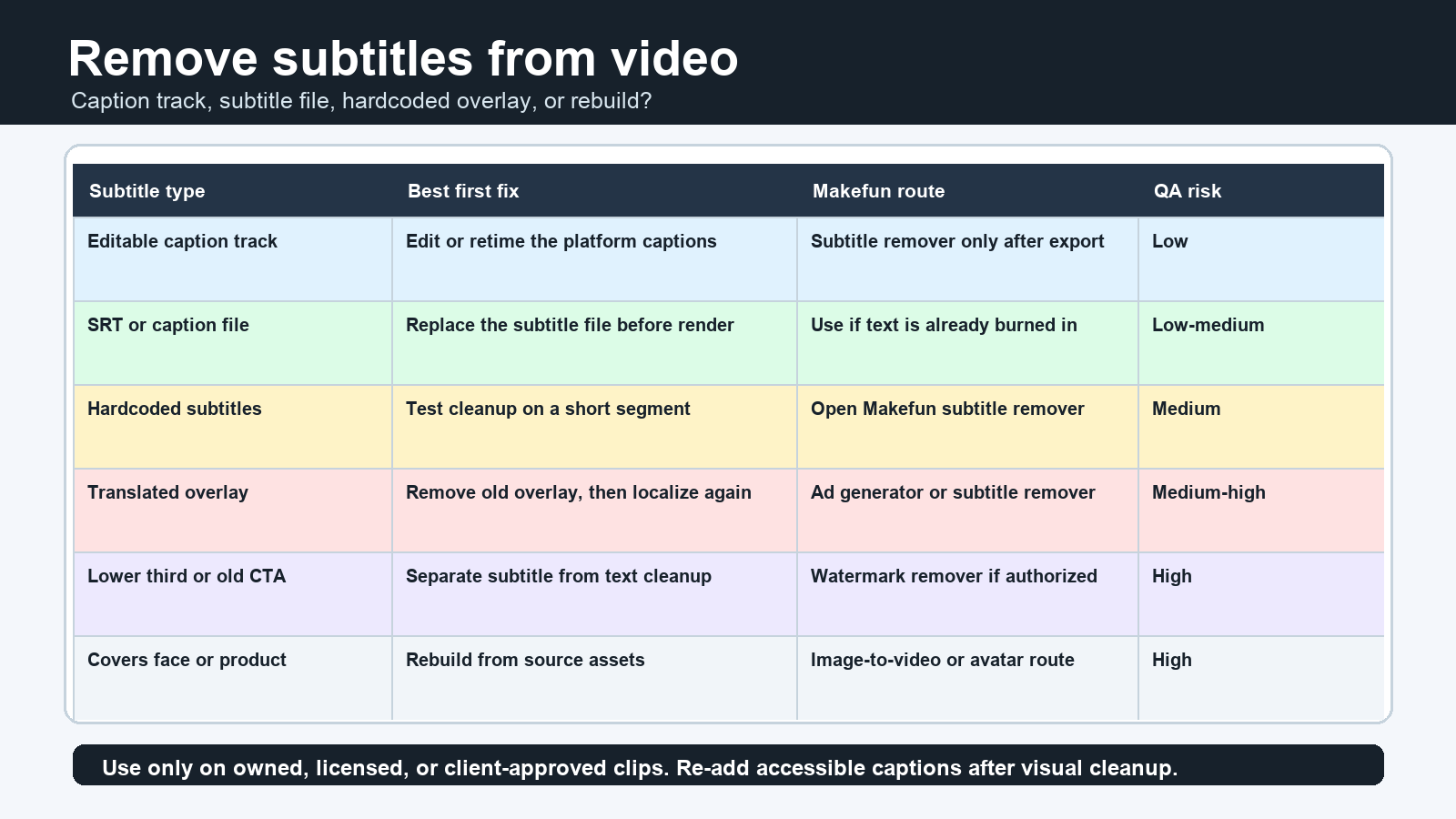 Remove subtitles from video cleanup matrix for hardcoded captions translated overlays and authorized video reuse