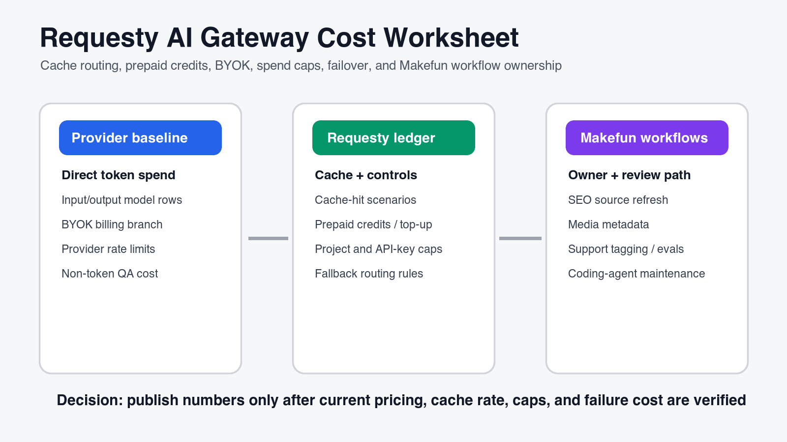 Requesty AI Gateway cache routing cost calculator for Makefun SEO media support and coding workflows