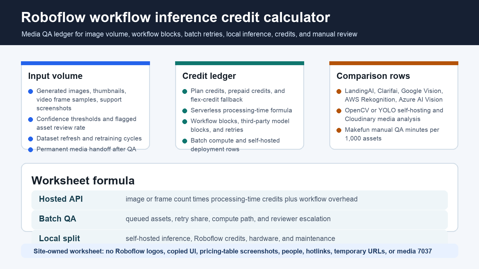 Roboflow workflow inference credit cost calculator for Makefun media QA