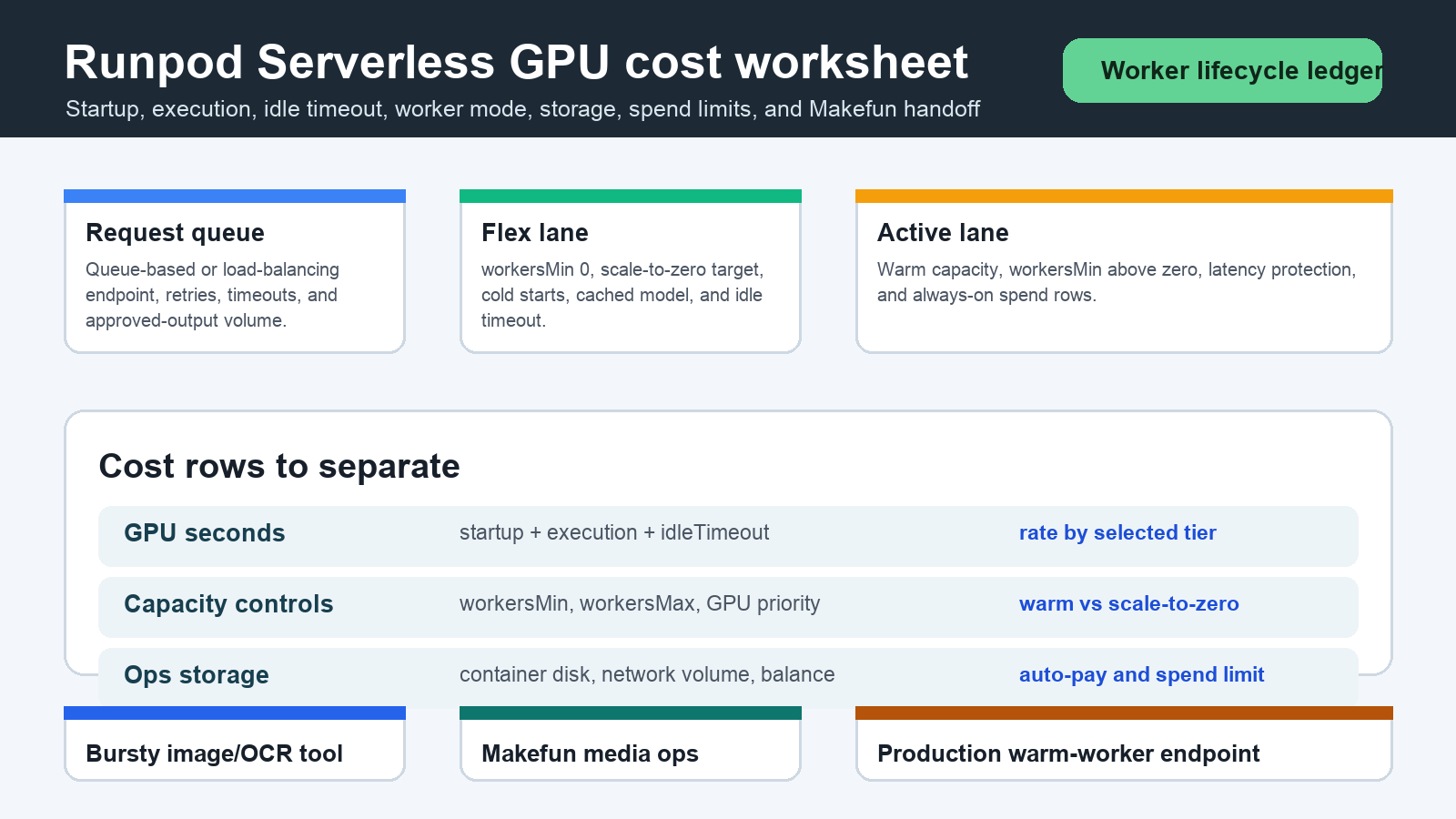 Runpod Serverless GPU worker idle timeout cost calculator with flex active workers storage and spend limits