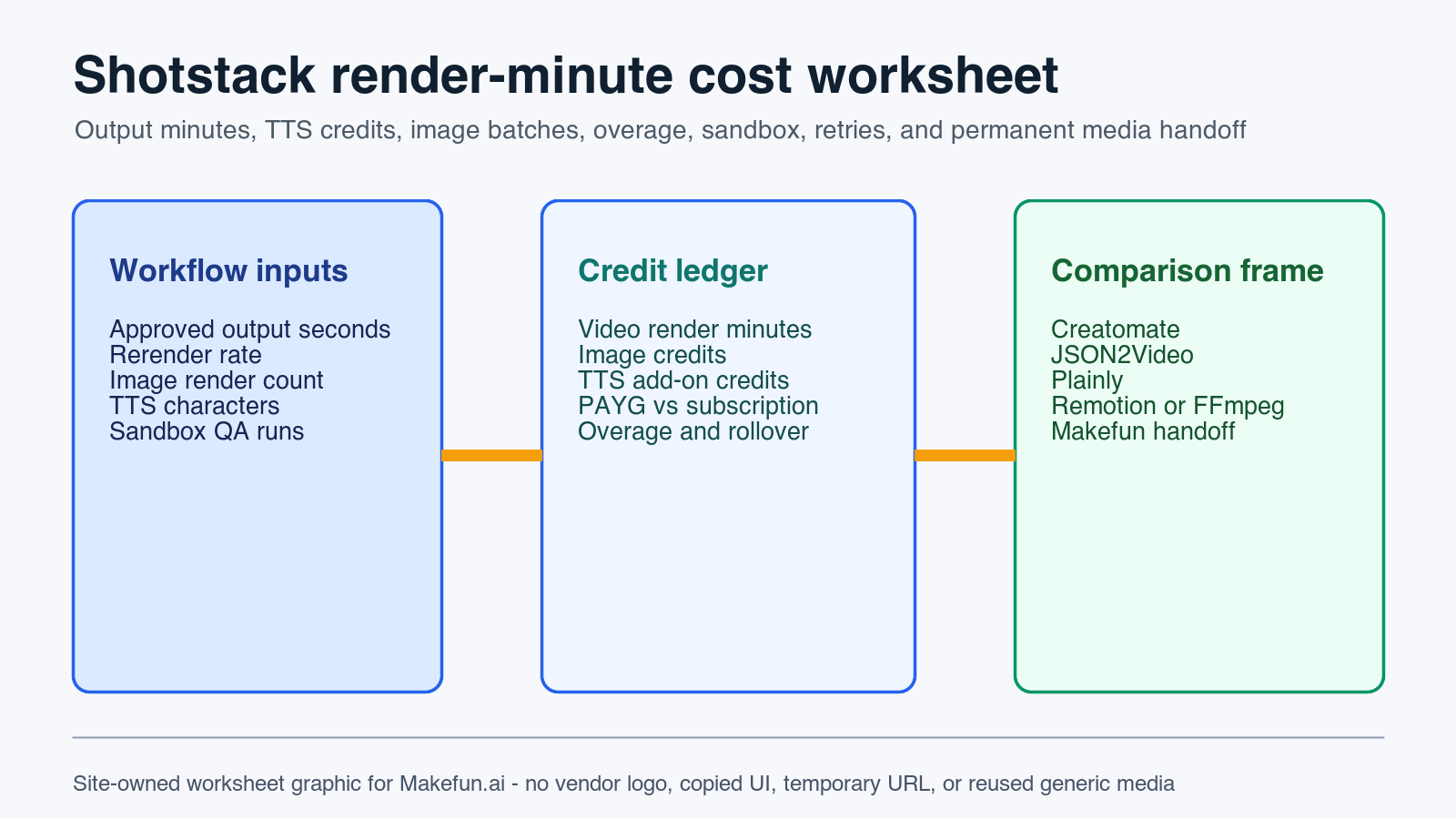 Shotstack render minute and TTS credit cost calculator for Makefun video automation workflows