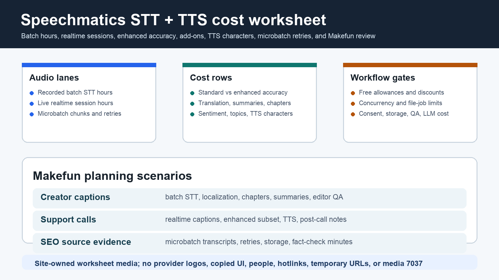 Speechmatics batch realtime STT TTS cost calculator for Makefun transcript captions support and media QA workflows