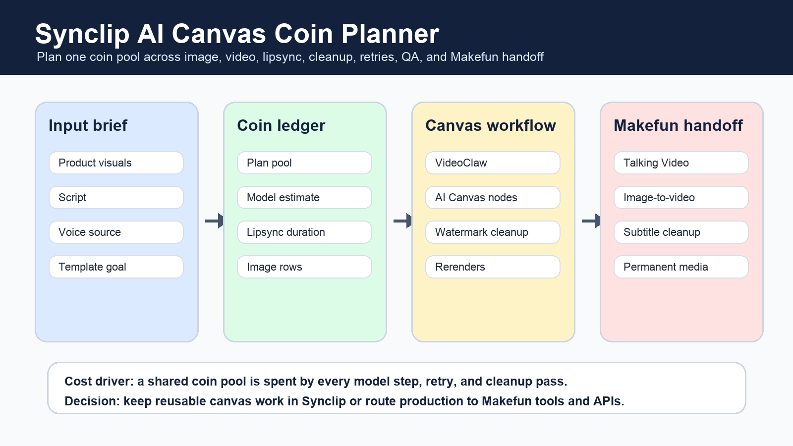 Synclip AI Canvas coin workflow cost planner for video image lipsync cleanup and Makefun handoff