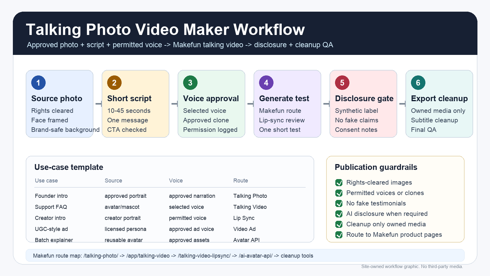 Talking photo video maker workflow template for photo script voice consent and Makefun talking video generation
