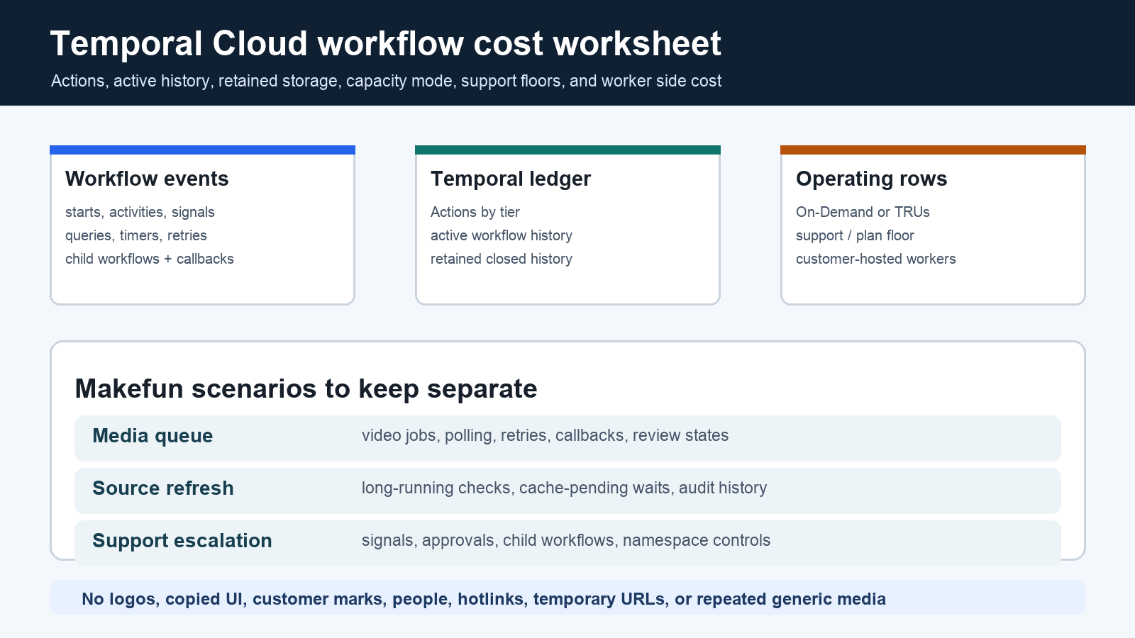 Temporal Cloud actions storage workflow cost calculator for durable Makefun automation