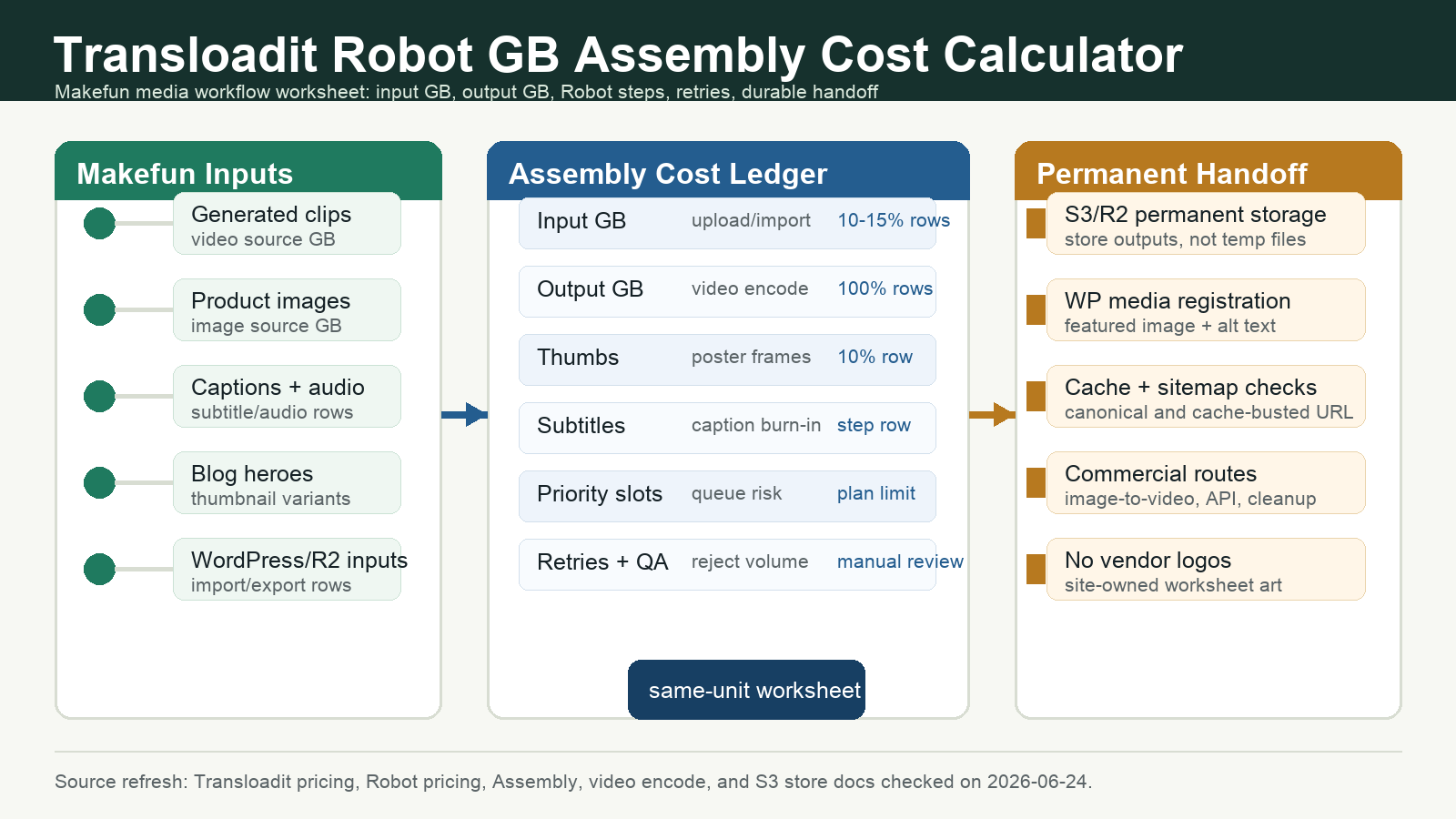 Transloadit Robot GB Assembly cost calculator for Makefun media processing workflows