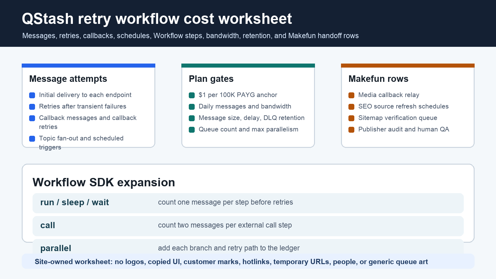 Upstash QStash message retry workflow cost calculator for Makefun media callbacks source refresh and publisher handoff